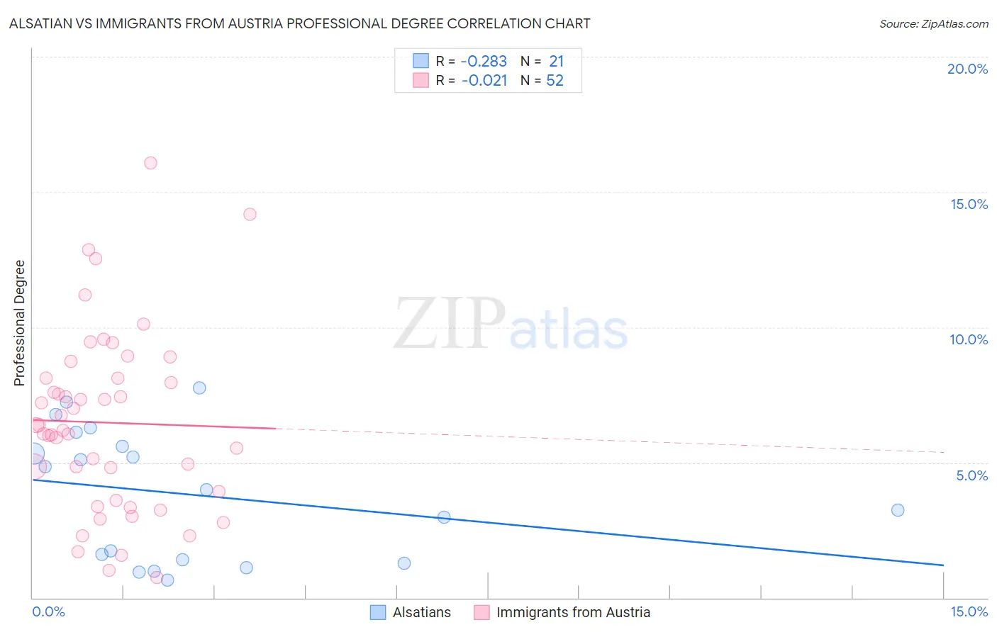 Alsatian vs Immigrants from Austria Professional Degree