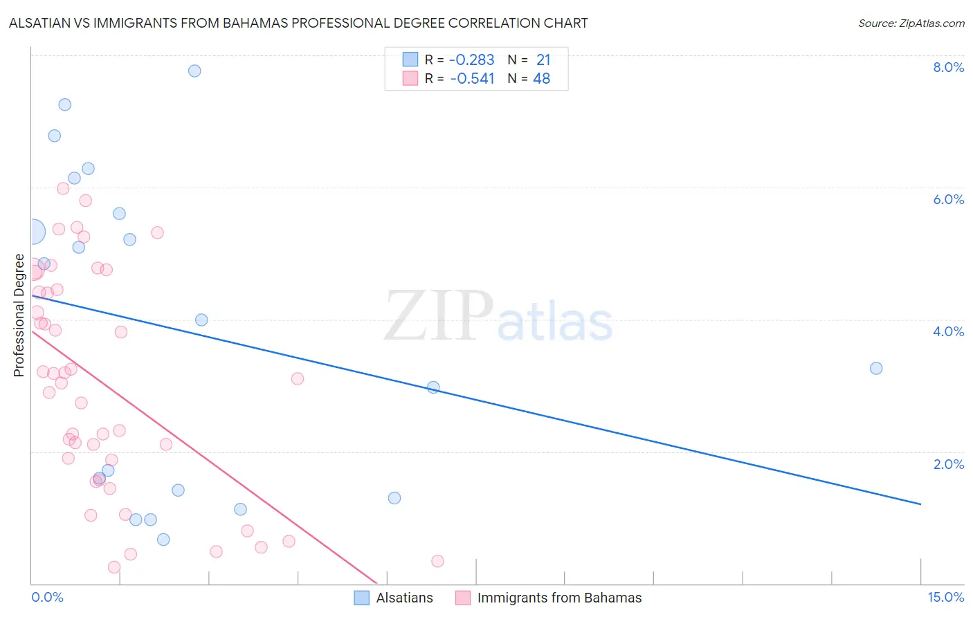 Alsatian vs Immigrants from Bahamas Professional Degree