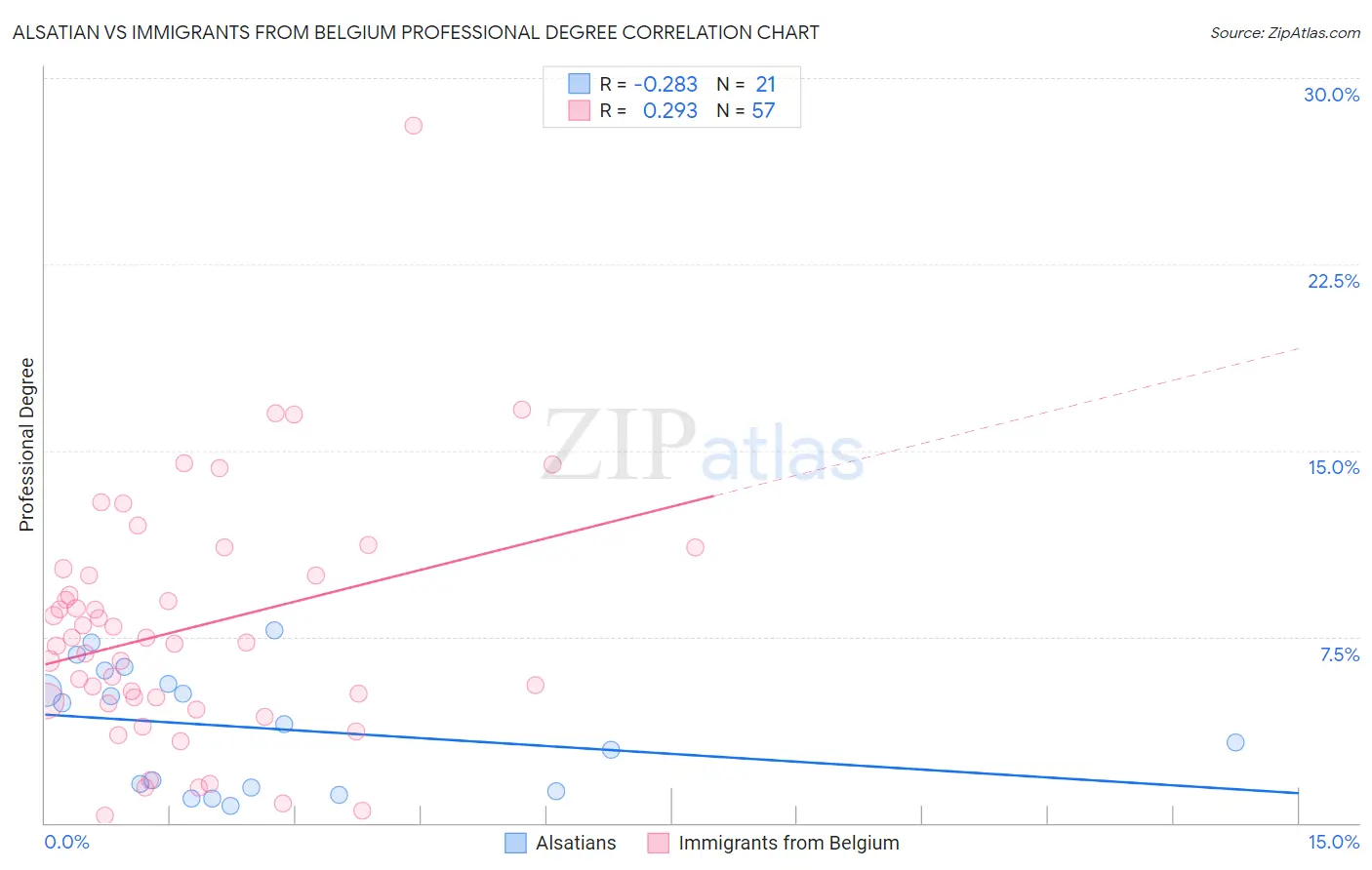 Alsatian vs Immigrants from Belgium Professional Degree