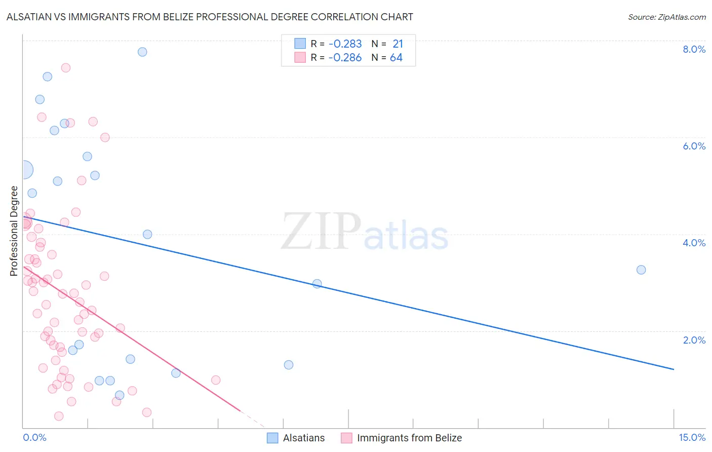 Alsatian vs Immigrants from Belize Professional Degree