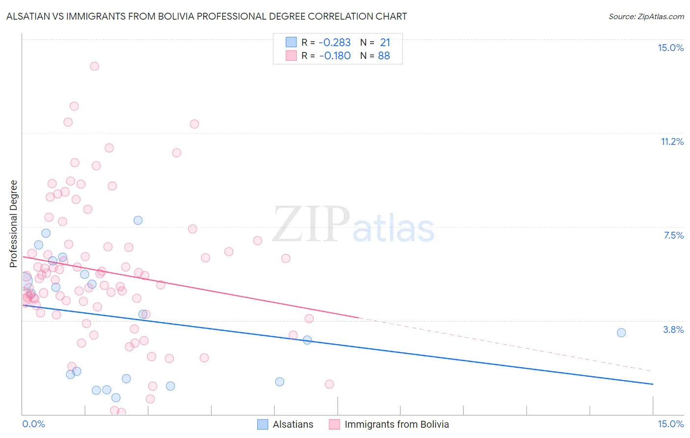 Alsatian vs Immigrants from Bolivia Professional Degree