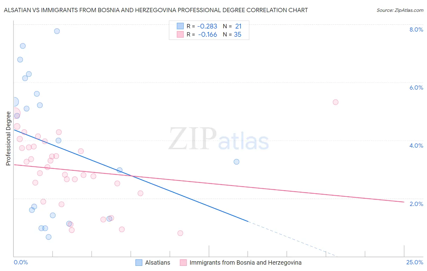Alsatian vs Immigrants from Bosnia and Herzegovina Professional Degree