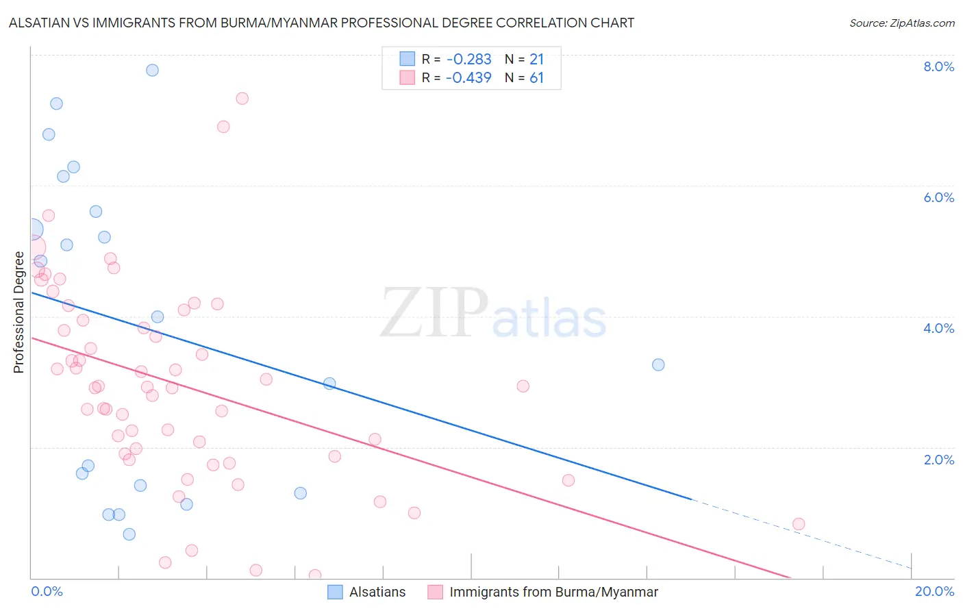 Alsatian vs Immigrants from Burma/Myanmar Professional Degree