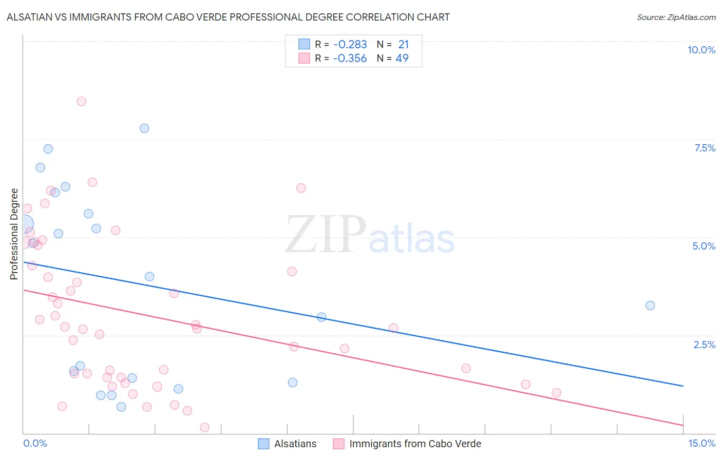 Alsatian vs Immigrants from Cabo Verde Professional Degree