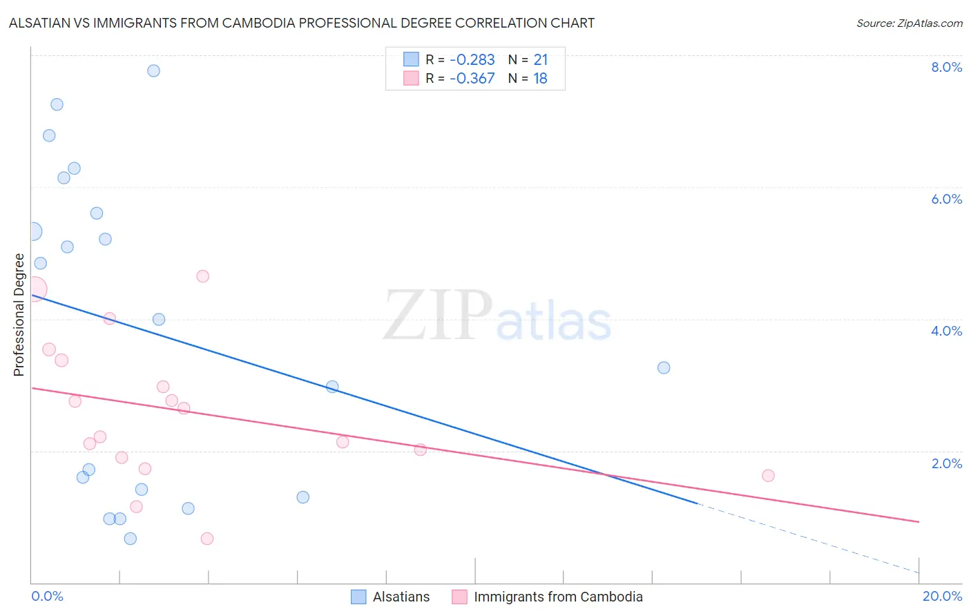 Alsatian vs Immigrants from Cambodia Professional Degree