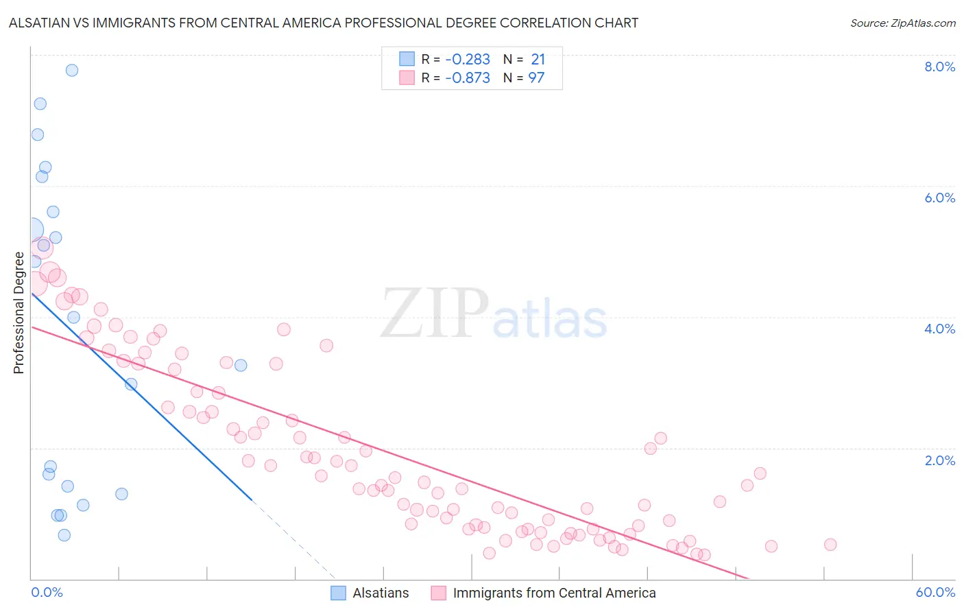 Alsatian vs Immigrants from Central America Professional Degree