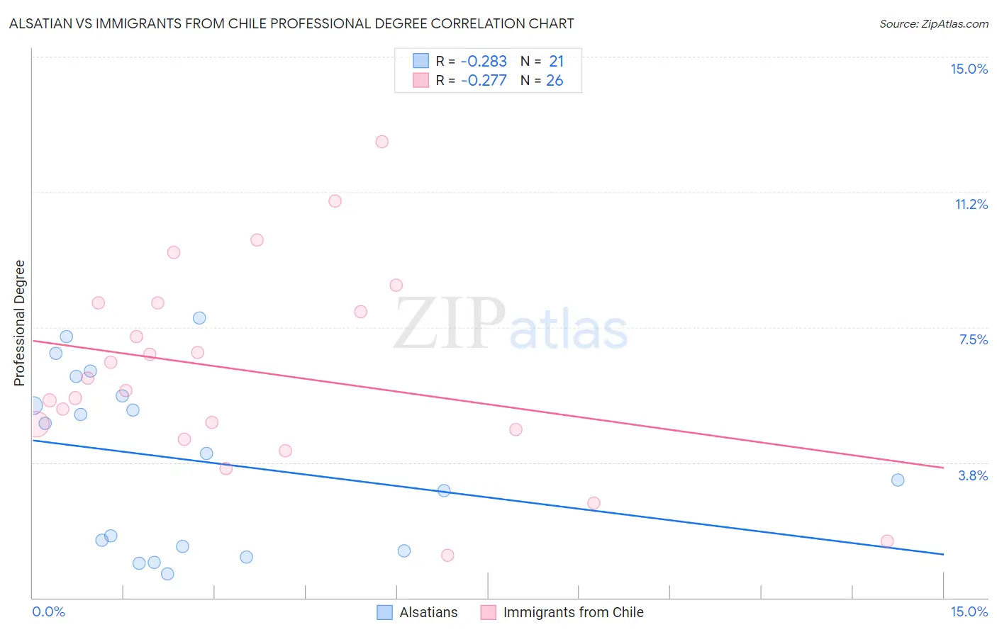 Alsatian vs Immigrants from Chile Professional Degree