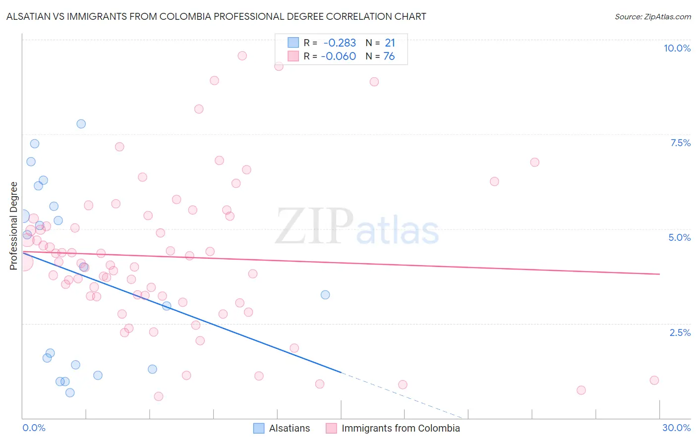 Alsatian vs Immigrants from Colombia Professional Degree