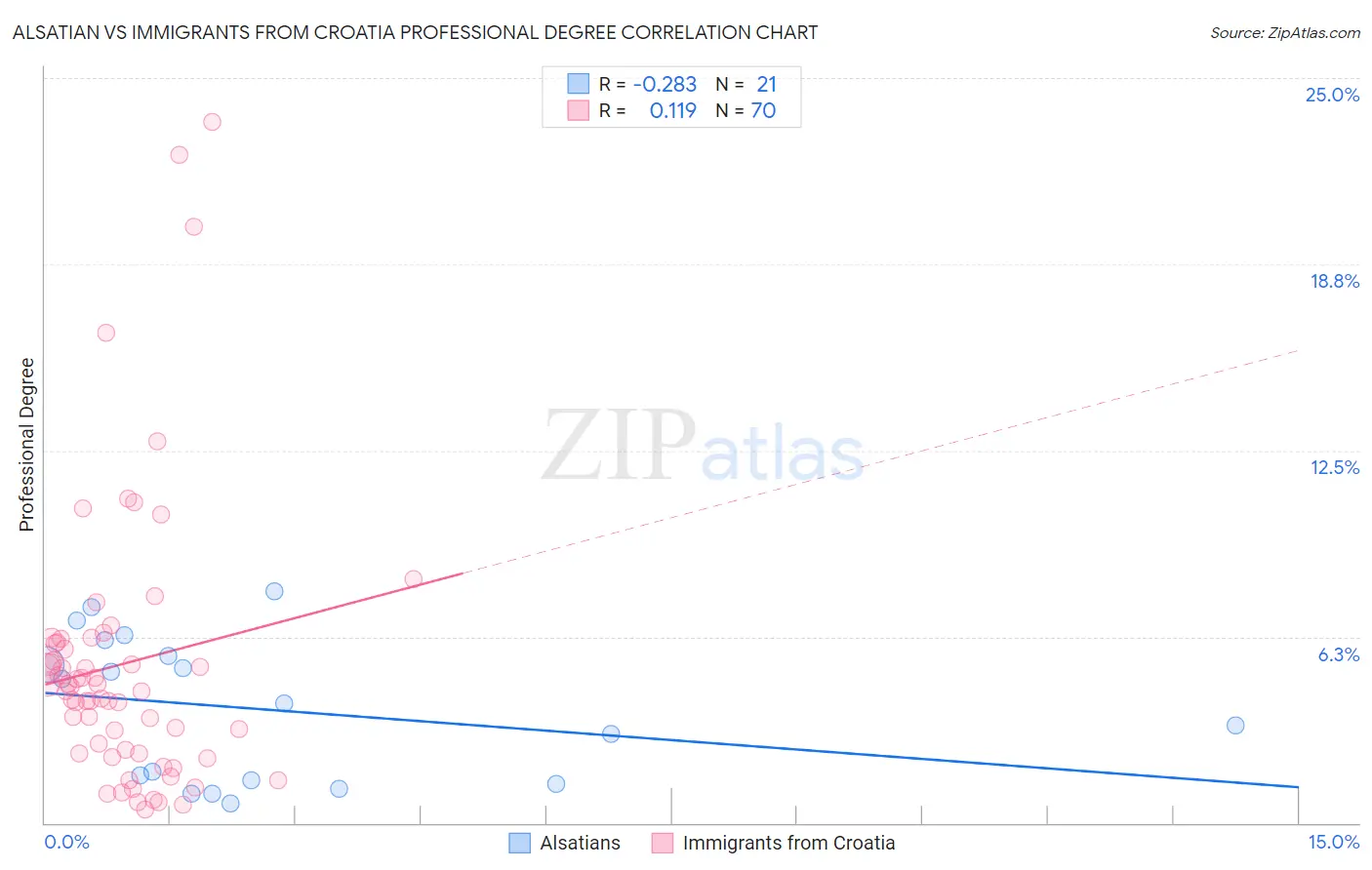 Alsatian vs Immigrants from Croatia Professional Degree