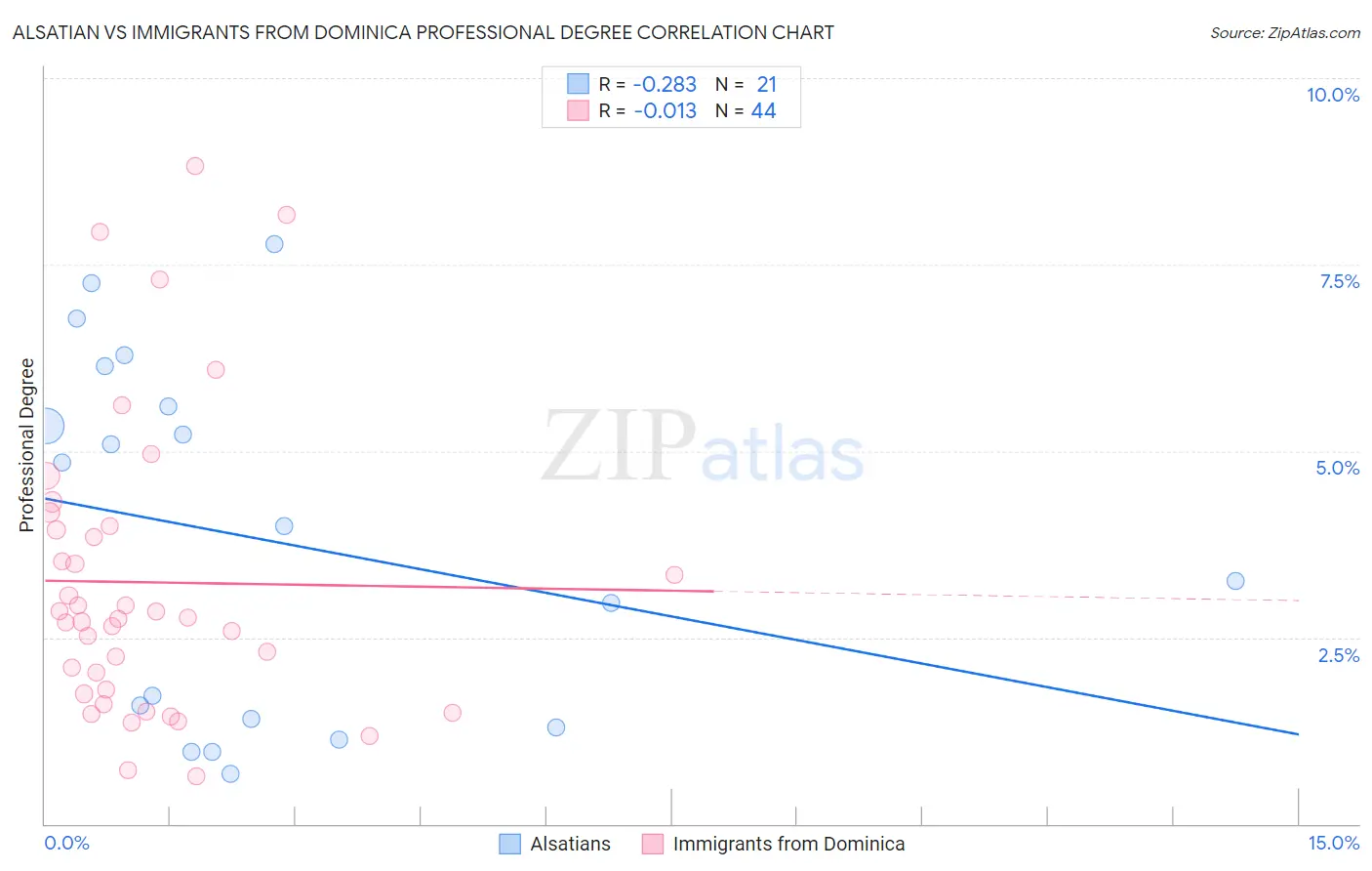 Alsatian vs Immigrants from Dominica Professional Degree