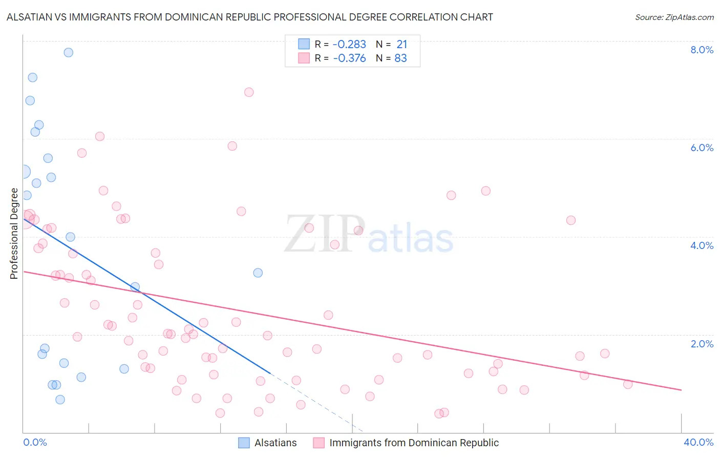 Alsatian vs Immigrants from Dominican Republic Professional Degree