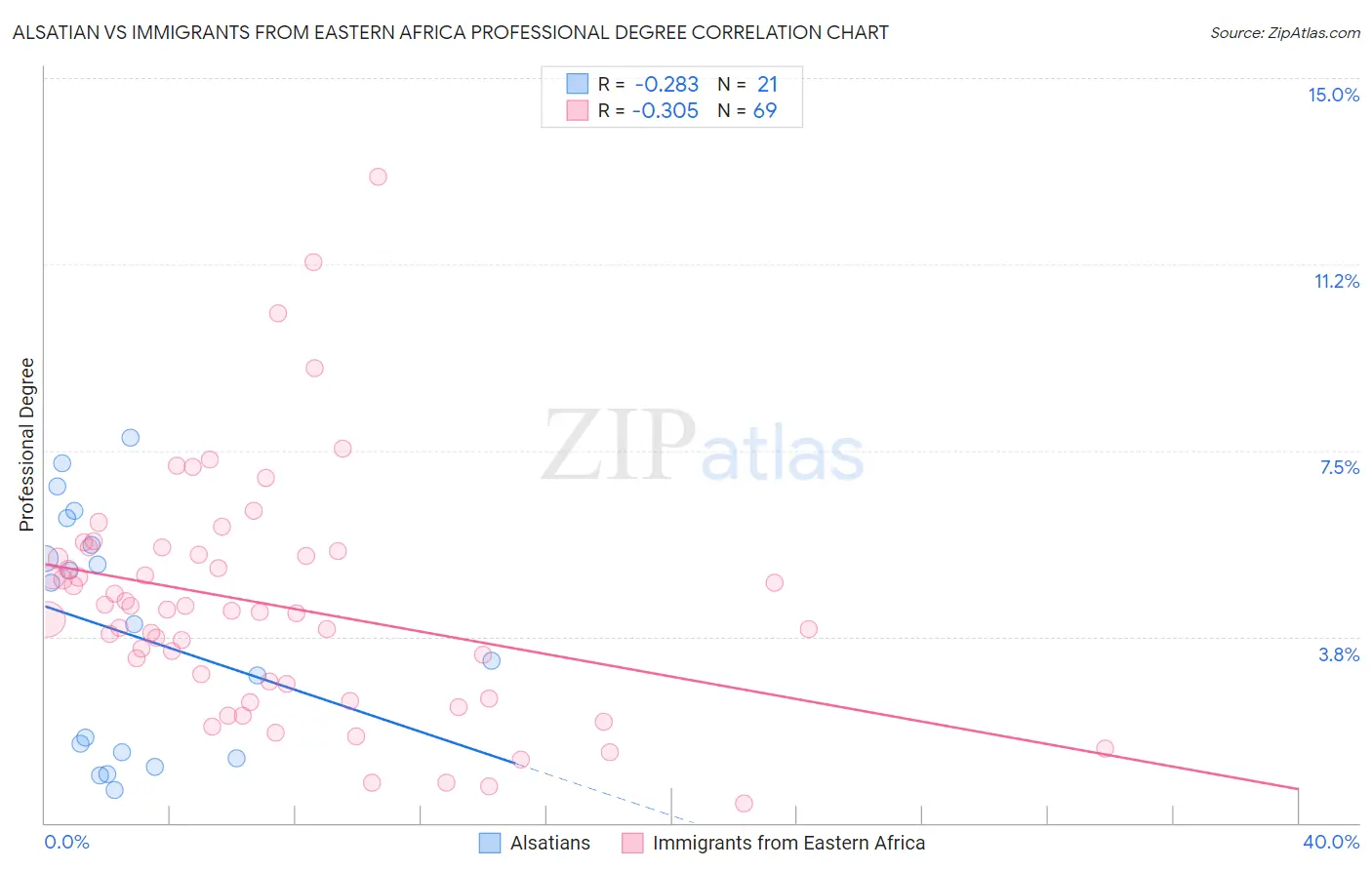 Alsatian vs Immigrants from Eastern Africa Professional Degree