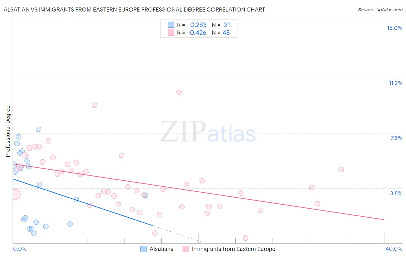 Alsatian vs Immigrants from Eastern Europe Professional Degree