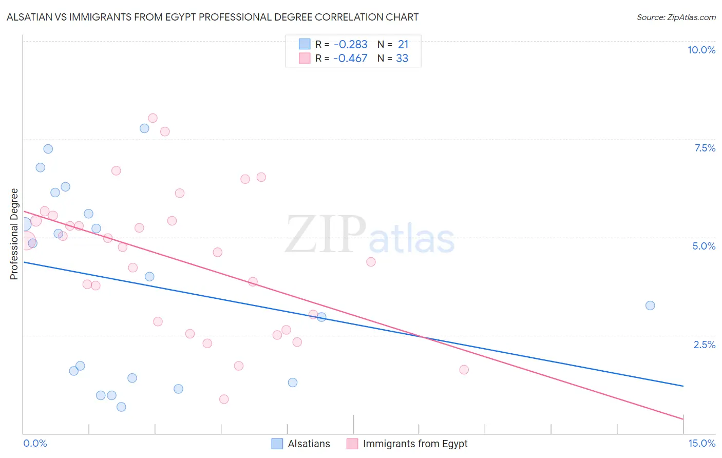 Alsatian vs Immigrants from Egypt Professional Degree