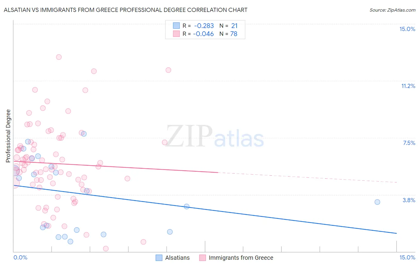 Alsatian vs Immigrants from Greece Professional Degree