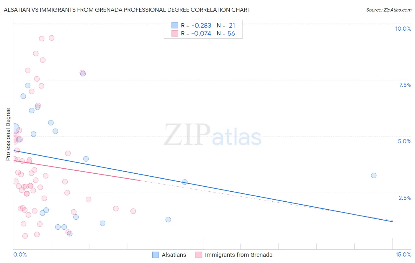 Alsatian vs Immigrants from Grenada Professional Degree