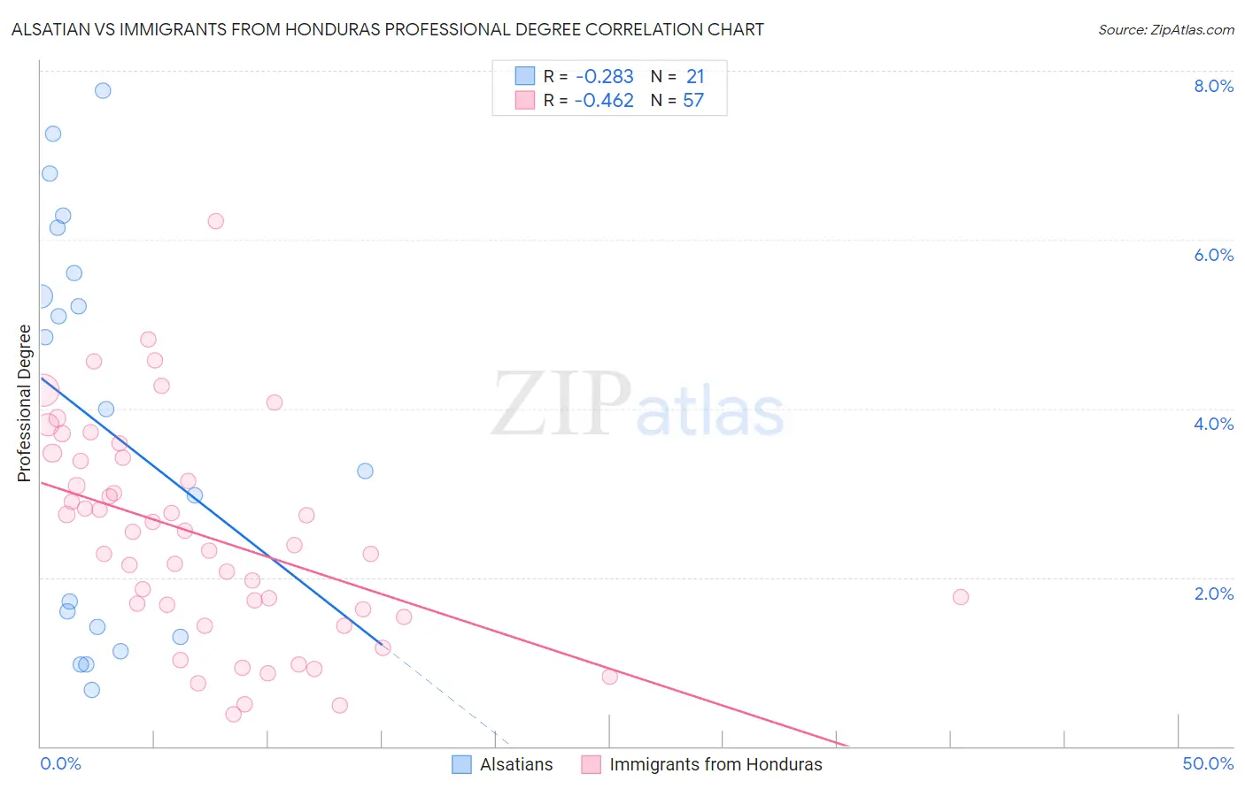 Alsatian vs Immigrants from Honduras Professional Degree