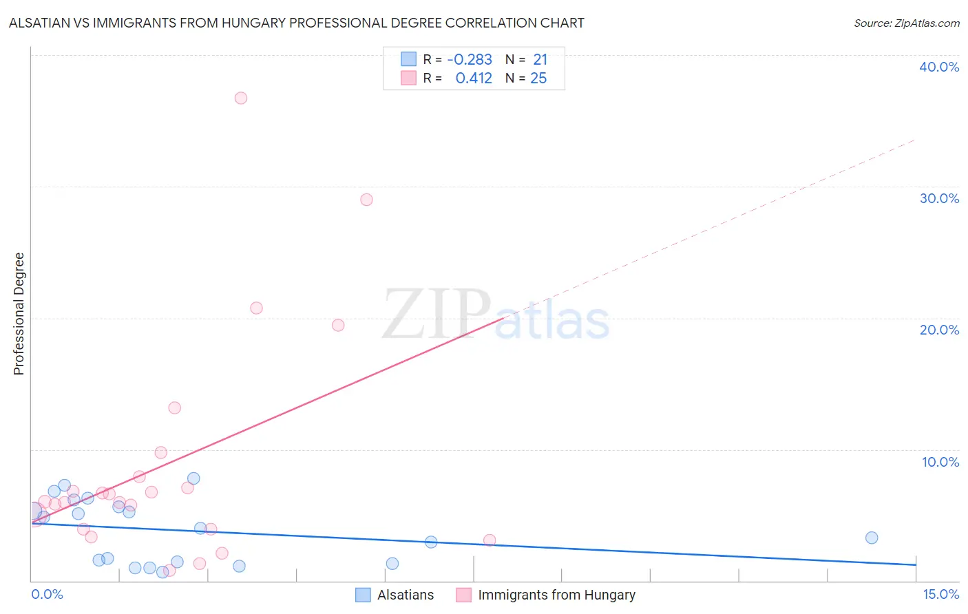 Alsatian vs Immigrants from Hungary Professional Degree