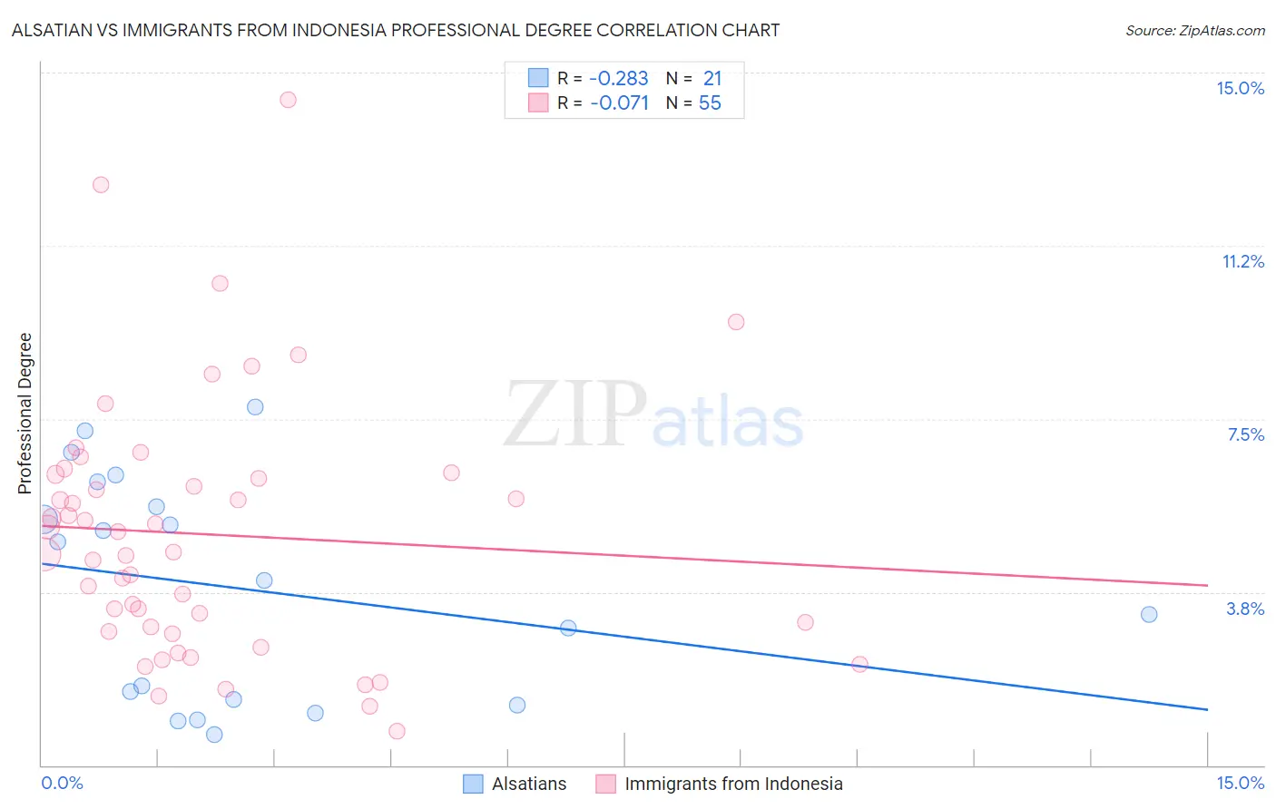 Alsatian vs Immigrants from Indonesia Professional Degree