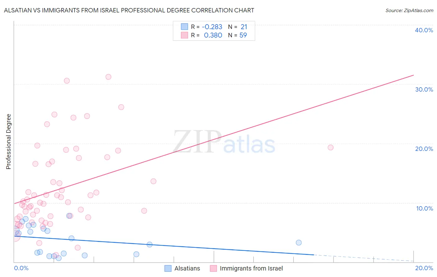 Alsatian vs Immigrants from Israel Professional Degree