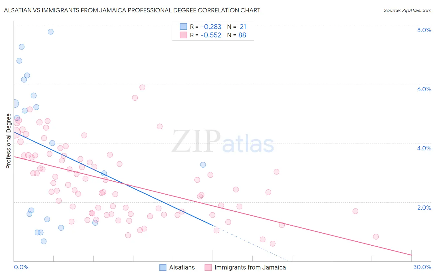 Alsatian vs Immigrants from Jamaica Professional Degree