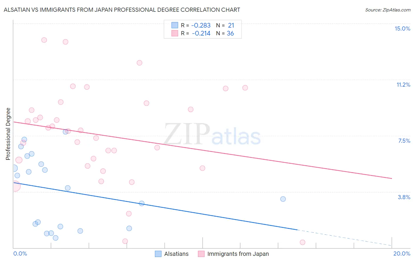 Alsatian vs Immigrants from Japan Professional Degree