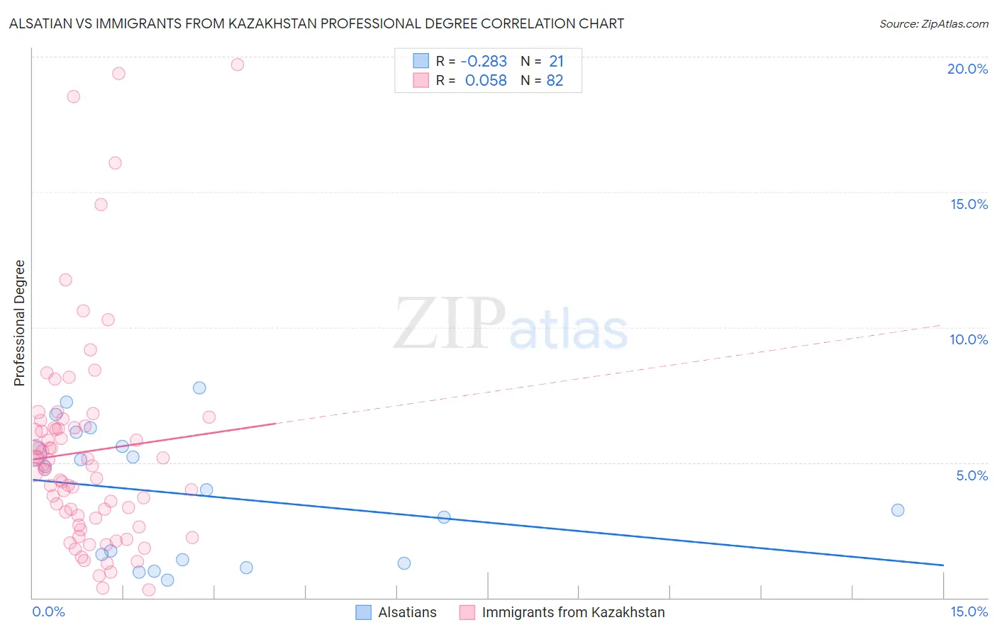 Alsatian vs Immigrants from Kazakhstan Professional Degree