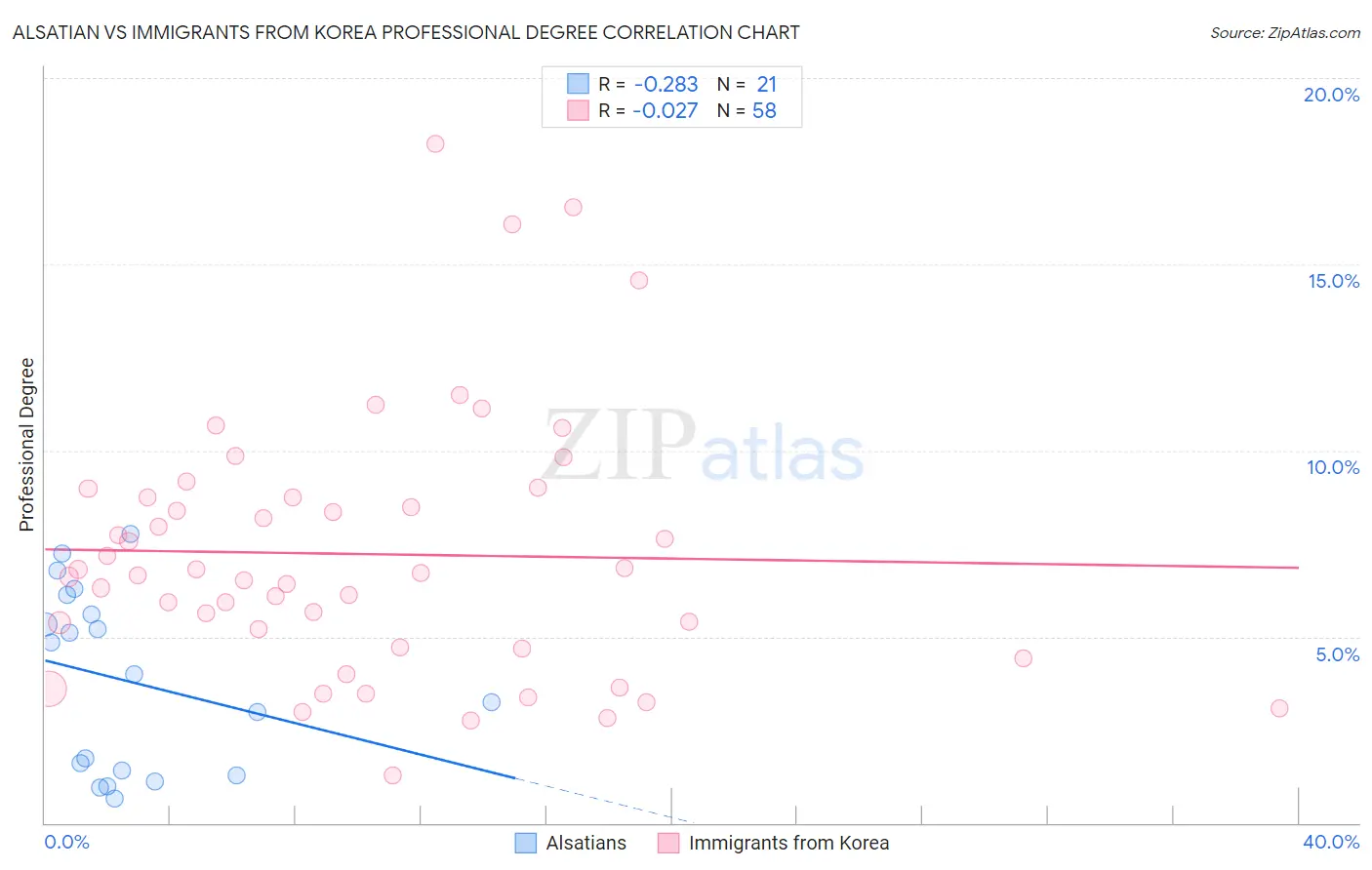 Alsatian vs Immigrants from Korea Professional Degree