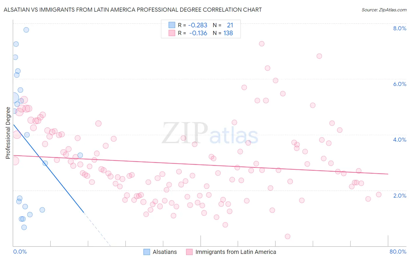 Alsatian vs Immigrants from Latin America Professional Degree