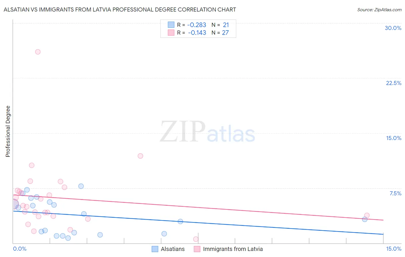 Alsatian vs Immigrants from Latvia Professional Degree