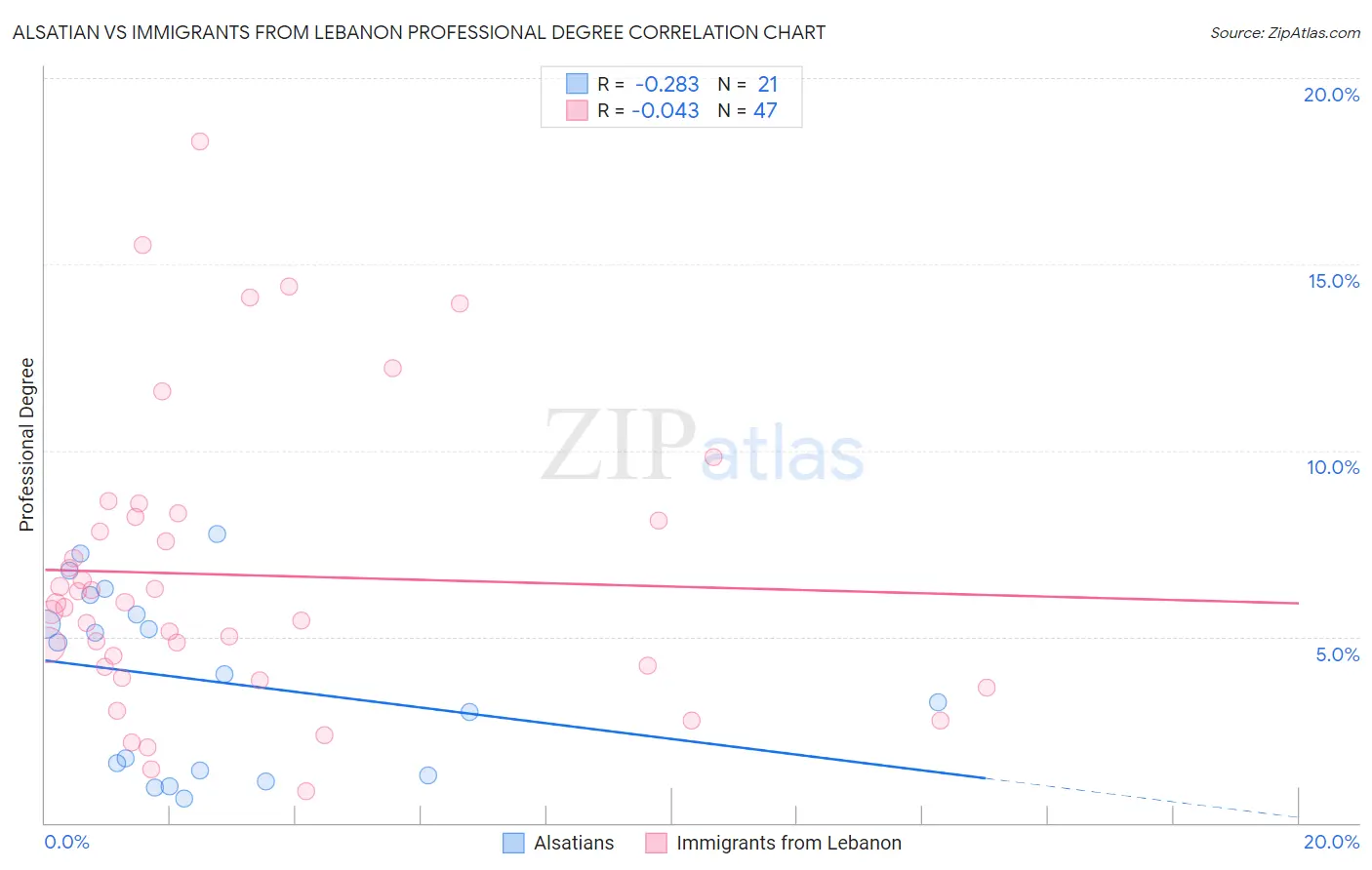 Alsatian vs Immigrants from Lebanon Professional Degree