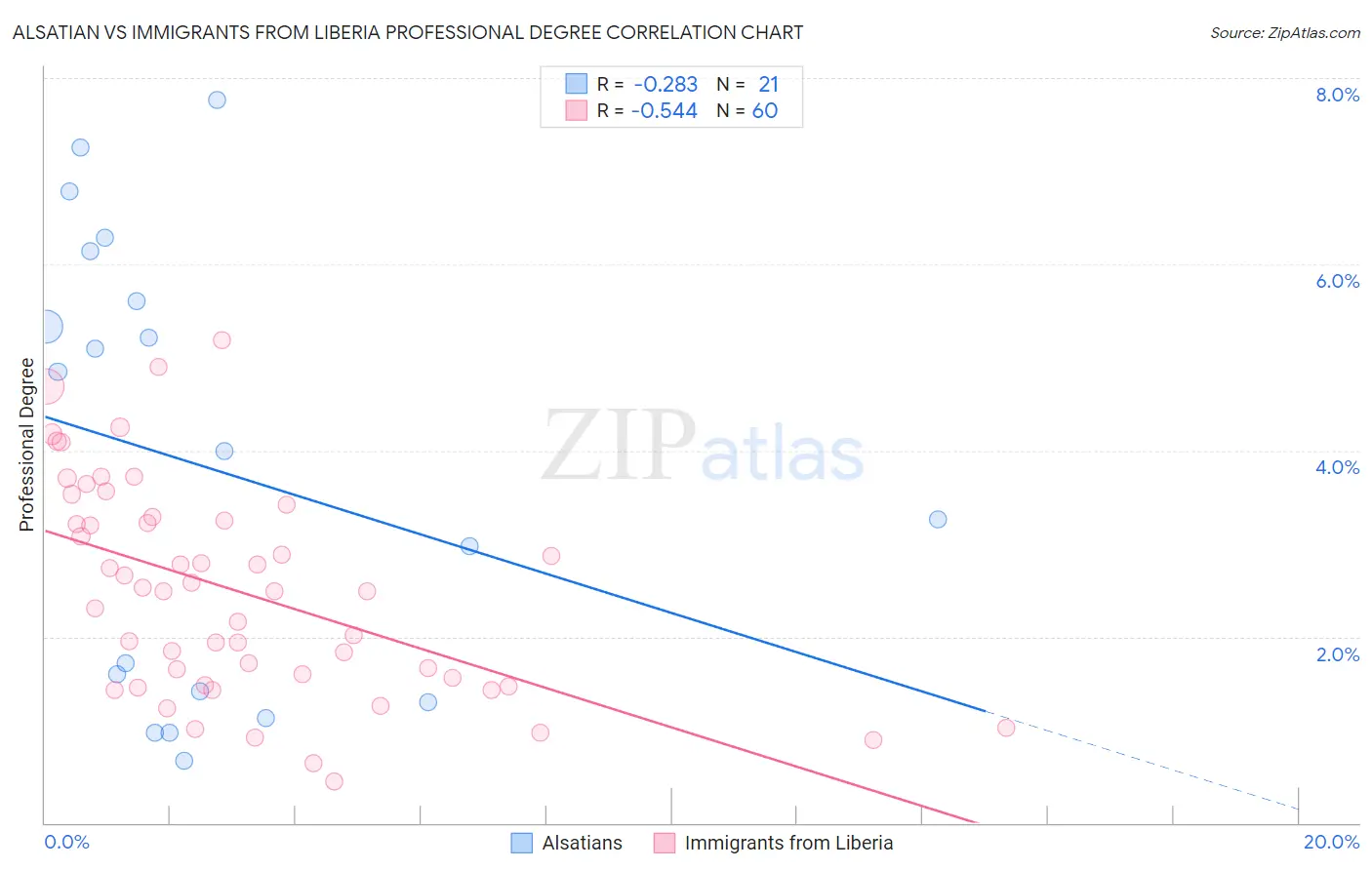 Alsatian vs Immigrants from Liberia Professional Degree