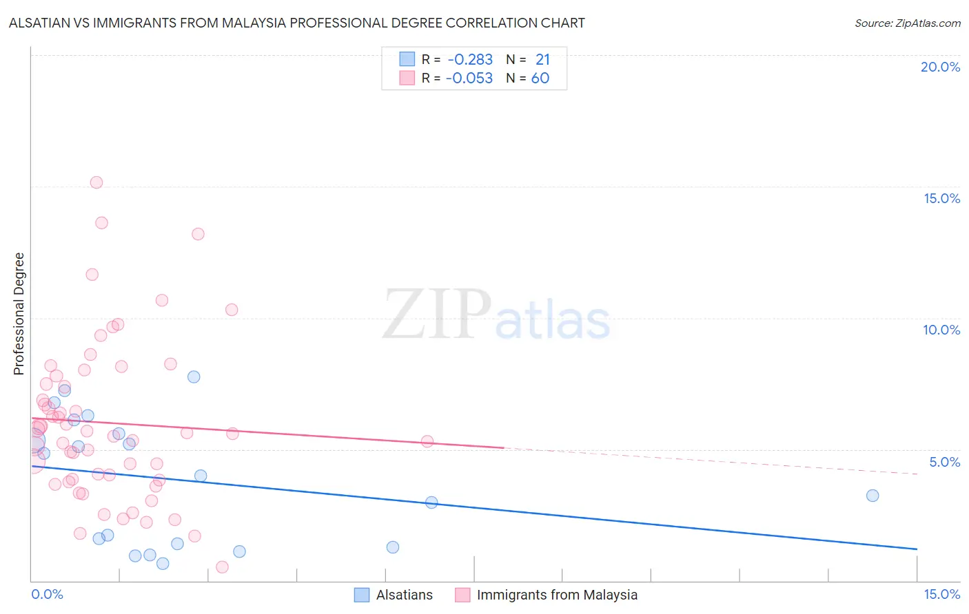 Alsatian vs Immigrants from Malaysia Professional Degree