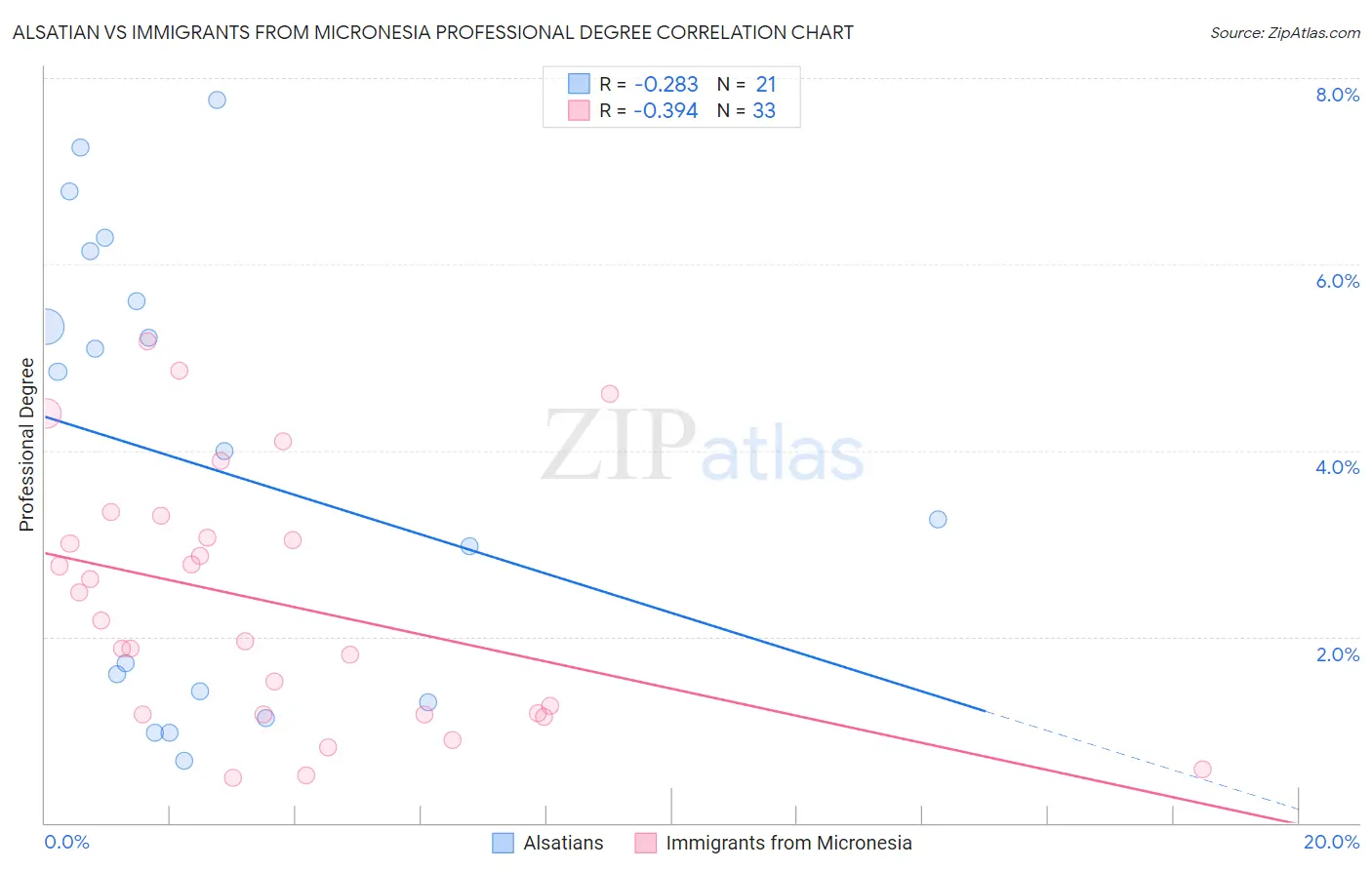 Alsatian vs Immigrants from Micronesia Professional Degree