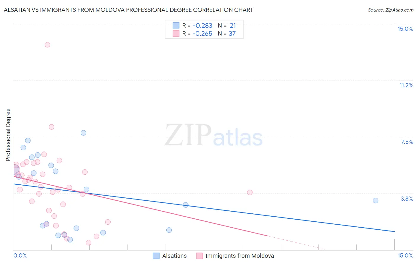 Alsatian vs Immigrants from Moldova Professional Degree