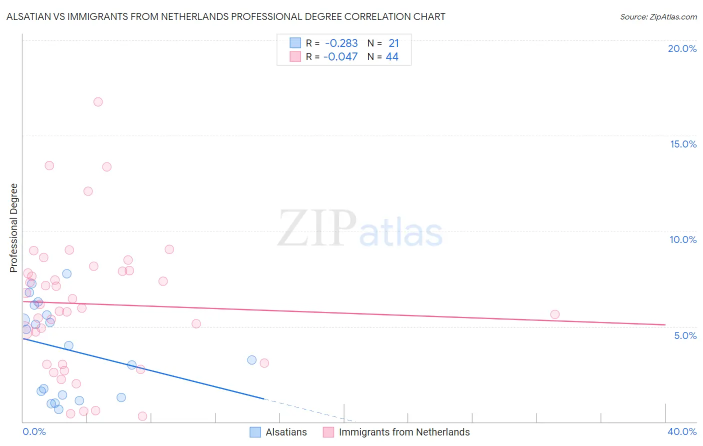Alsatian vs Immigrants from Netherlands Professional Degree