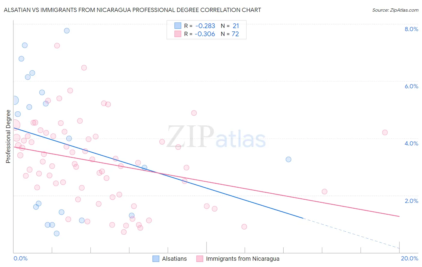 Alsatian vs Immigrants from Nicaragua Professional Degree