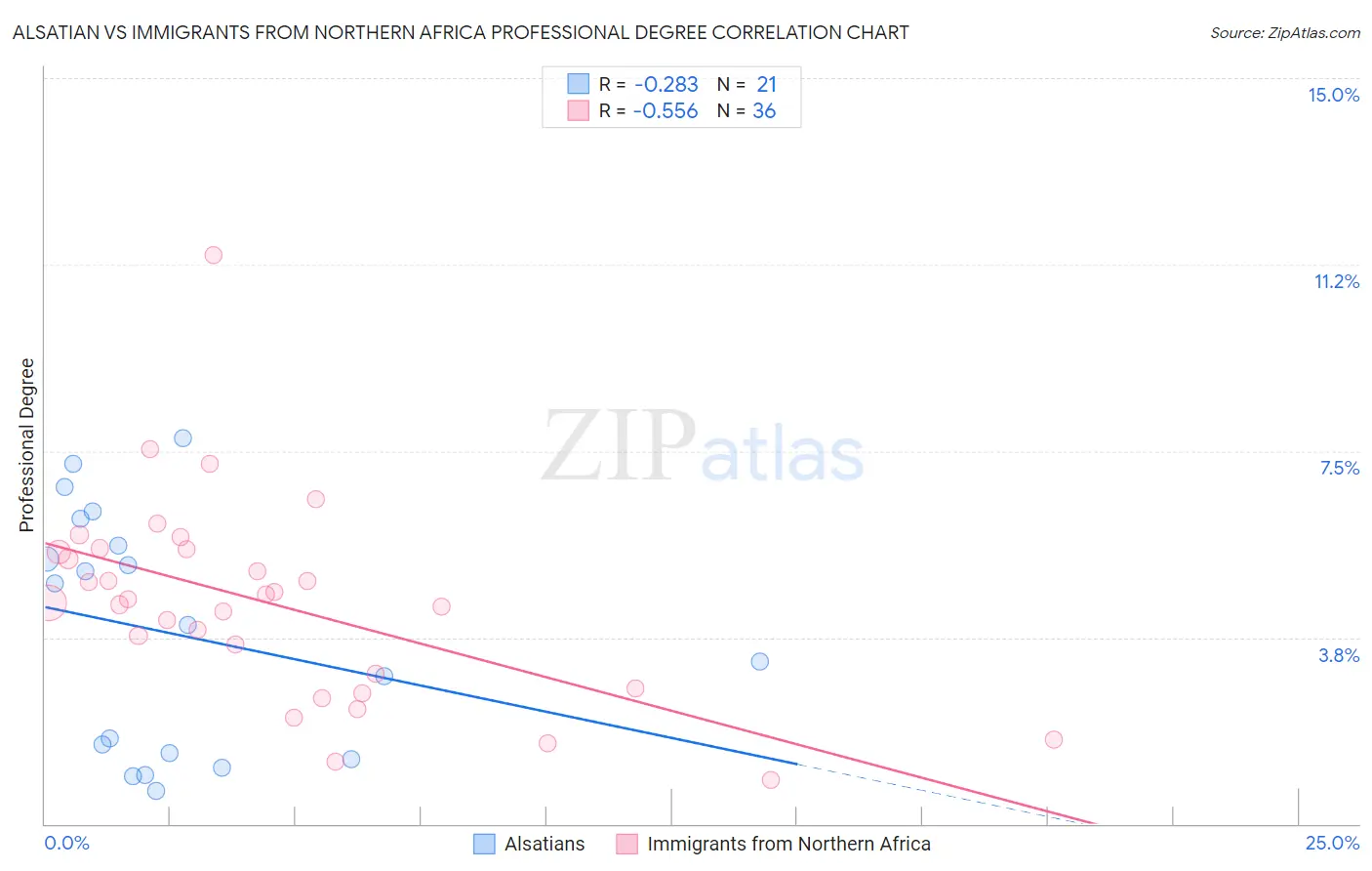 Alsatian vs Immigrants from Northern Africa Professional Degree