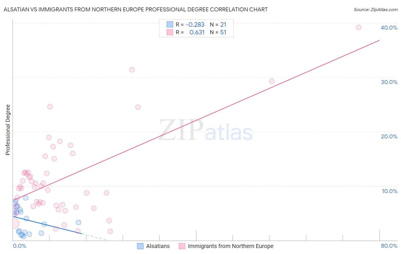 Alsatian vs Immigrants from Northern Europe Professional Degree