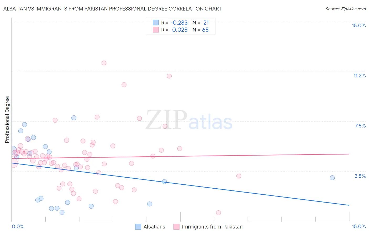 Alsatian vs Immigrants from Pakistan Professional Degree