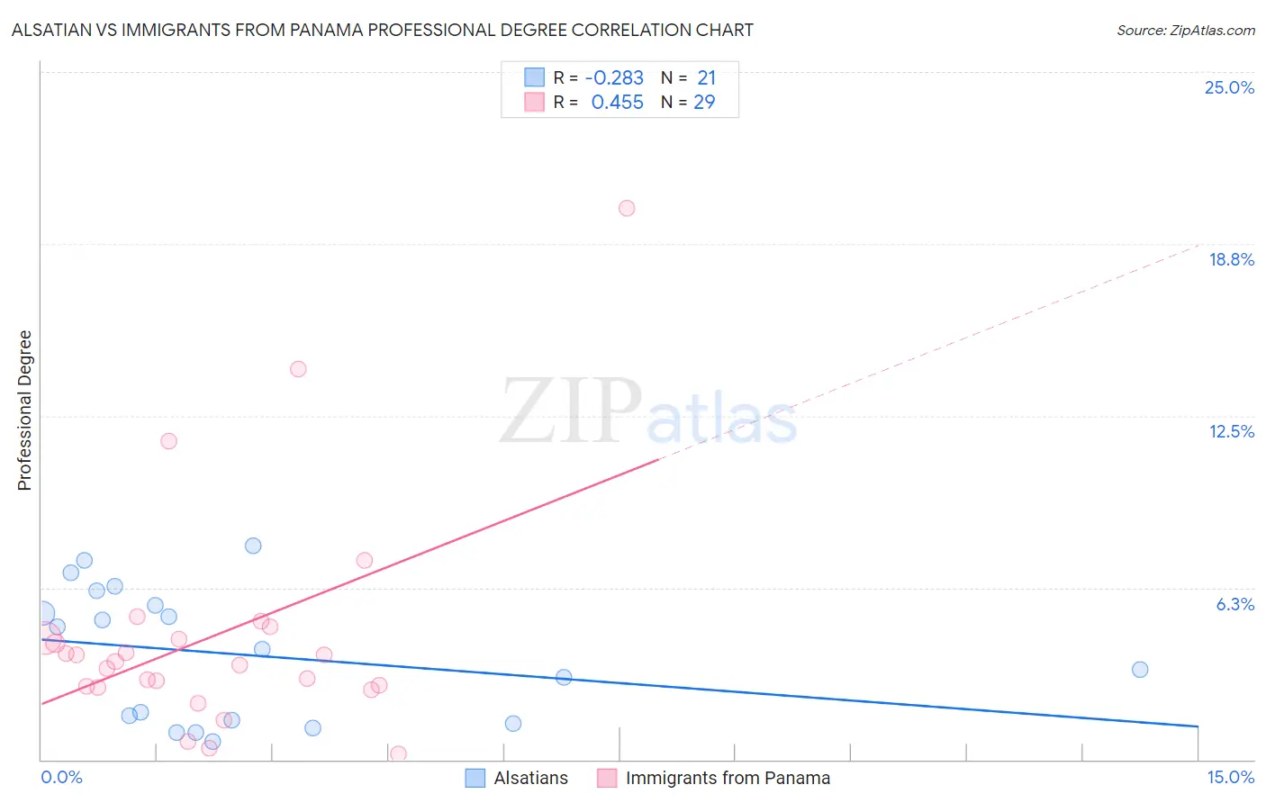 Alsatian vs Immigrants from Panama Professional Degree