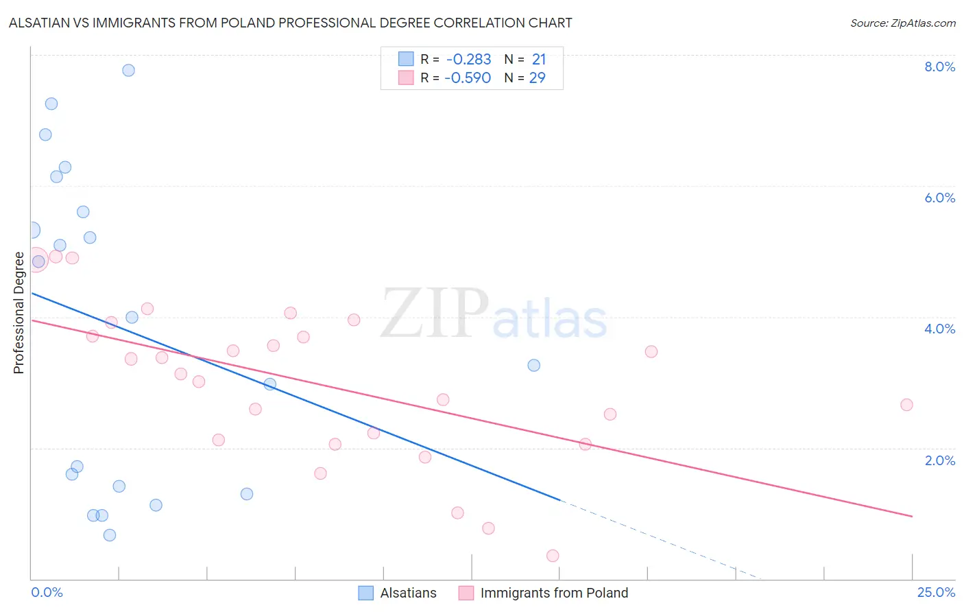 Alsatian vs Immigrants from Poland Professional Degree