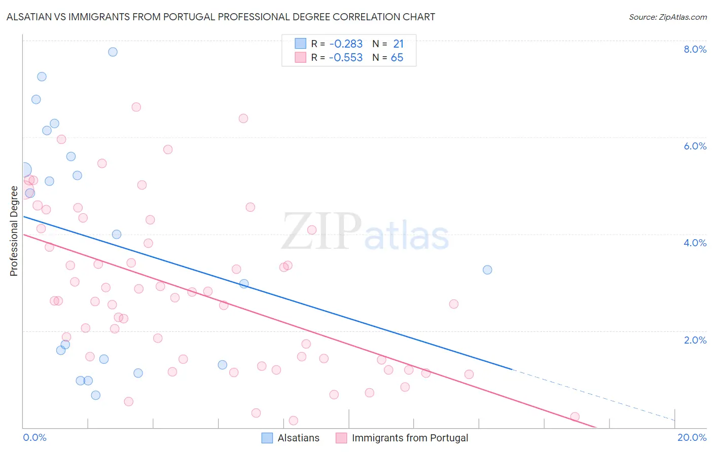 Alsatian vs Immigrants from Portugal Professional Degree