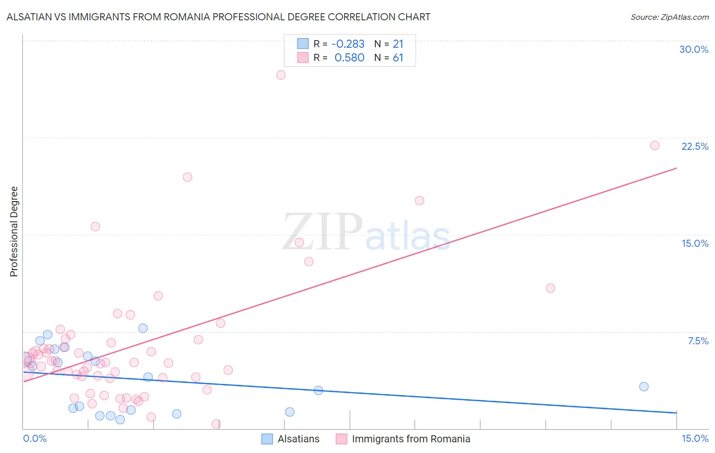 Alsatian vs Immigrants from Romania Professional Degree