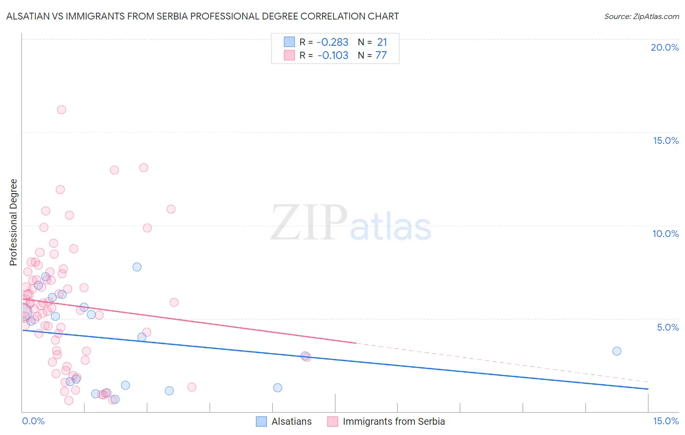Alsatian vs Immigrants from Serbia Professional Degree