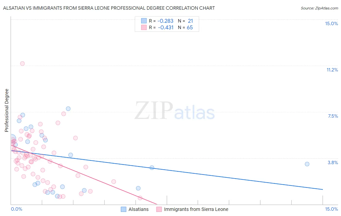 Alsatian vs Immigrants from Sierra Leone Professional Degree