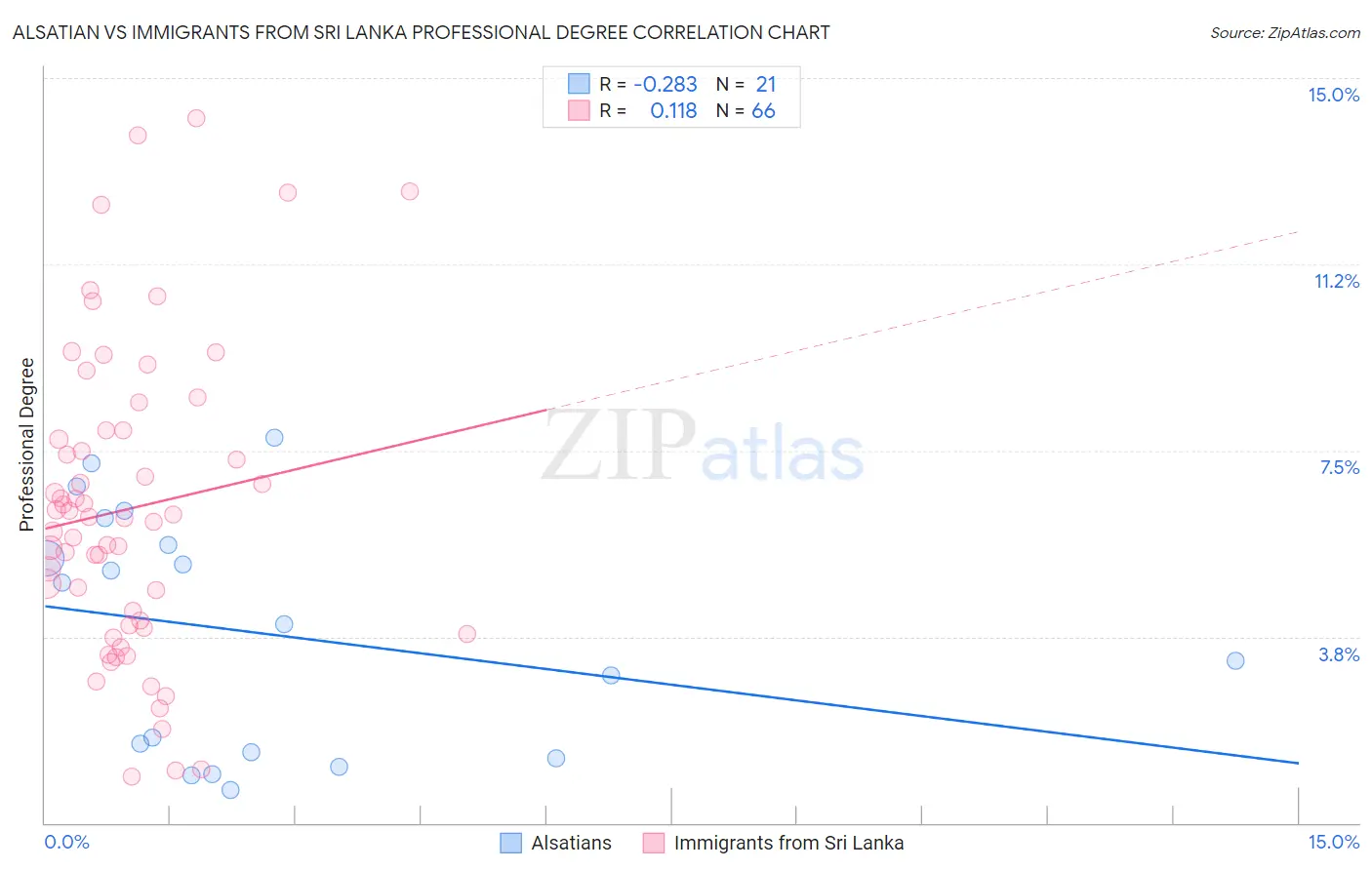 Alsatian vs Immigrants from Sri Lanka Professional Degree