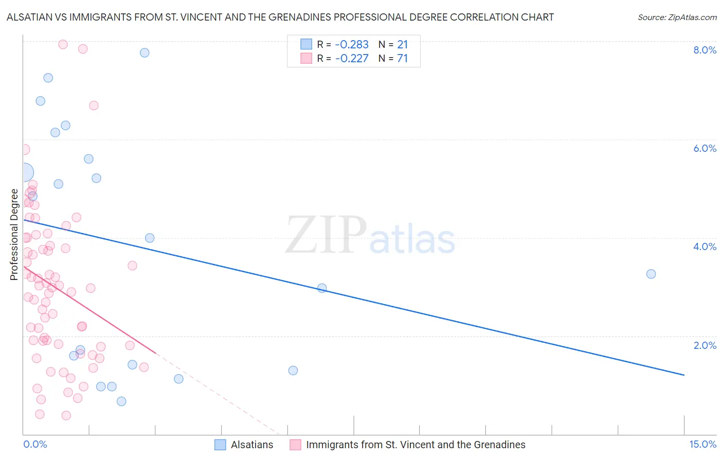 Alsatian vs Immigrants from St. Vincent and the Grenadines Professional Degree