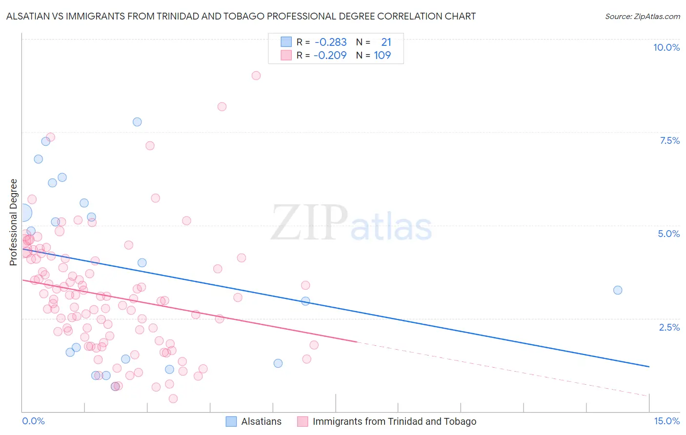 Alsatian vs Immigrants from Trinidad and Tobago Professional Degree