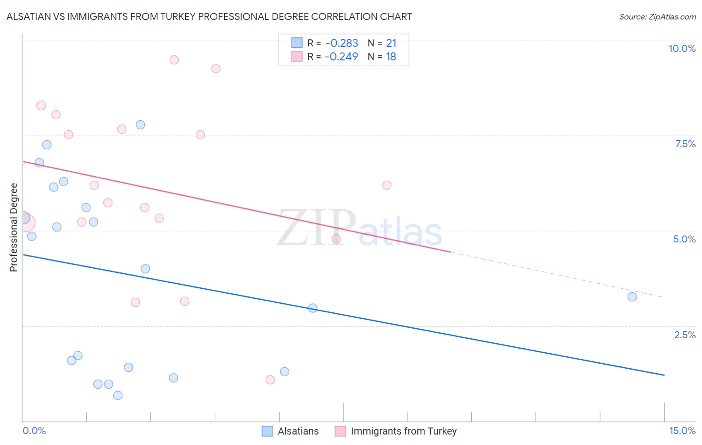 Alsatian vs Immigrants from Turkey Professional Degree